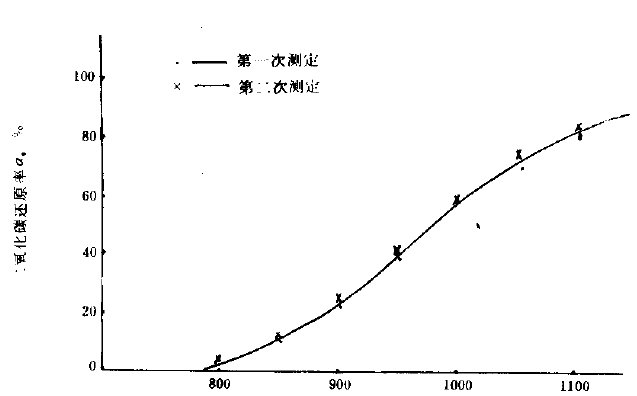 二氧化碳反應性測定報告曲線(xiàn)